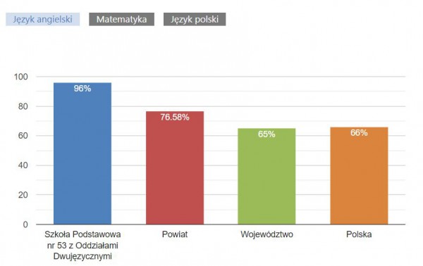 Wyniki z języka angielskiego w postaci wykresu. 96% punktów Szkoła podstawowa nr 53 z odziałami dwujęzycznymi, 76,58% powiat, 65% województwo, 66% Polska