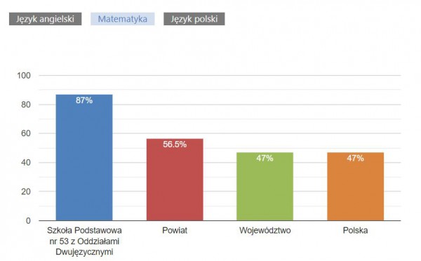 Wyniki z matematyki w postaci wykresu. 87% punktów Szkoła podstawowa nr 53 z odziałami dwujęzycznymi, 56,5% powiat, 47% województwo, 47% Polska