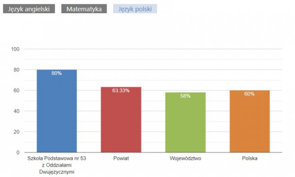 Wyniki z języka polskiego w postaci wykresu. 80% punktów Szkoła podstawowa nr 53 z odziałami dwujęzycznymi, 63,33% powiat, 58% województwo, 60% Polska